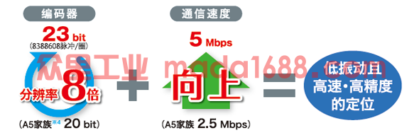 低振动且高速・高精度的定位