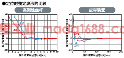 定位时整定波形的比较