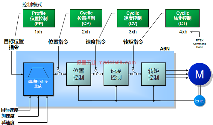 All-in-One 运动I/F