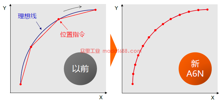 指令更新周期的缩短