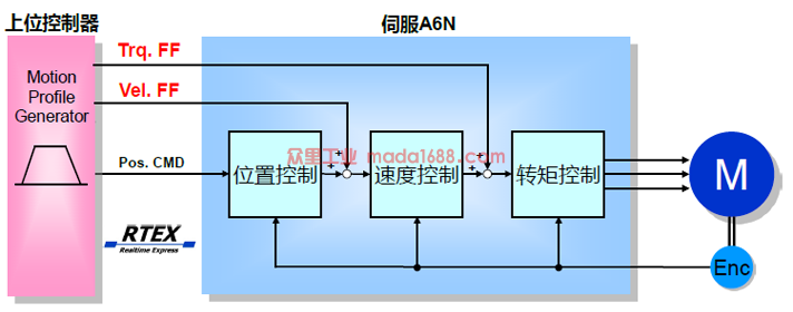 上位控制器的前馈