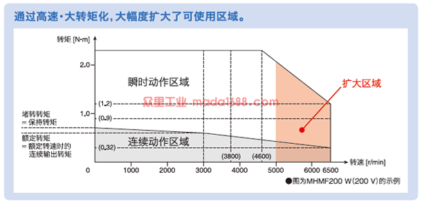 通过行业最高等级的高速・大转矩化，大幅度扩大了可使用区域。