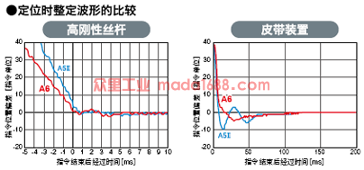 定位时整定波形的比较