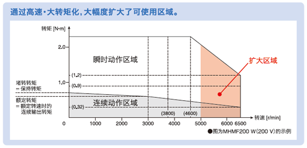 通过行业最高等级的高速・大转矩化，大幅度扩大了可使用区域。