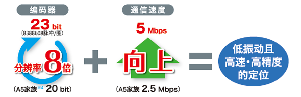 低振动且高速・高精度的定位