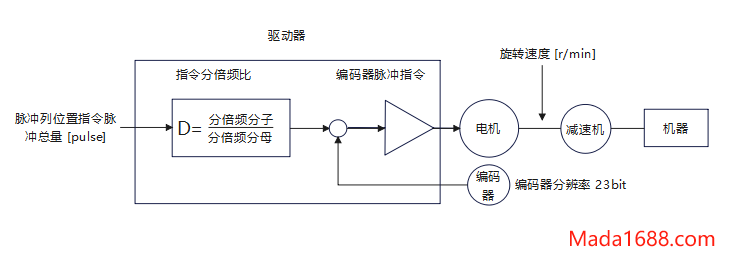 松下伺服电子齿轮参数设置与案例